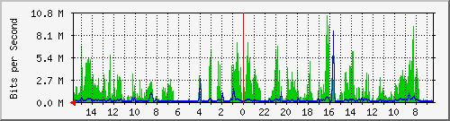 olt-huawei-pas-10431184 Traffic Graph