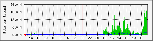 olt-huawei-pas-10431186 Traffic Graph