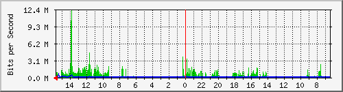 olt-huawei-pas-10431200 Traffic Graph