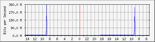 olt-huawei-pas-10431202 Traffic Graph