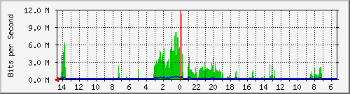 olt-huawei-pas-10431233 Traffic Graph