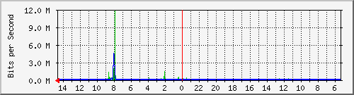 olt-huawei-pas-10431246 Traffic Graph
