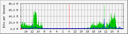 olt-huawei-pas-10431260 Traffic Graph