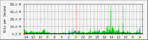 olt-huawei-pas-10431267 Traffic Graph
