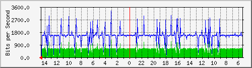 olt-huawei-pas-demo-noc-101 Traffic Graph