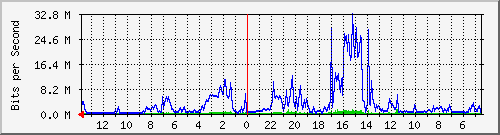 olt-kar-001-00000002 Traffic Graph