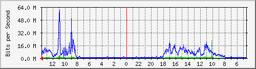 olt-kar-001-00000003 Traffic Graph