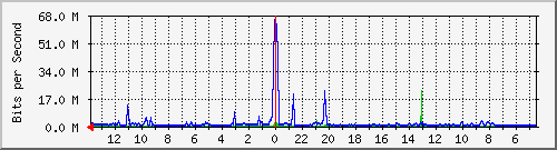 olt-kar-001-00000017 Traffic Graph