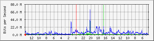 olt-kar-001-00000059 Traffic Graph