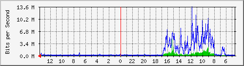 olt-kar-001-00000080 Traffic Graph