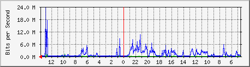 olt-kar-001-00000118 Traffic Graph