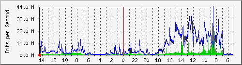 olt-kar-001-00000287 Traffic Graph