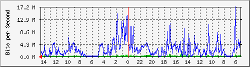 olt-kar-001-00000306 Traffic Graph