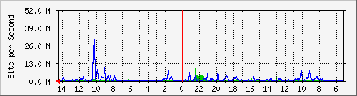 olt-kar-001-00000321 Traffic Graph