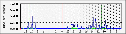 olt-kar-001-00000382 Traffic Graph