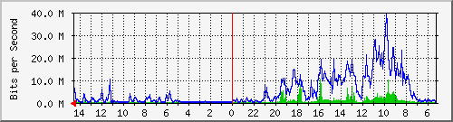 olt-kar-001-00000395 Traffic Graph
