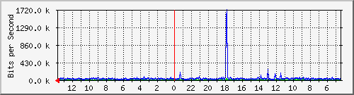 olt-kar-001-00000397 Traffic Graph