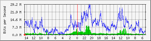 olt-kar-001-00000432 Traffic Graph