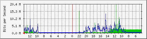 olt-kar-001-00000498 Traffic Graph