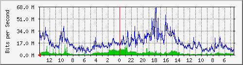 olt-kar-001-00000503 Traffic Graph