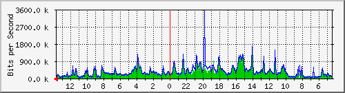 olt-kar-001-00000542 Traffic Graph