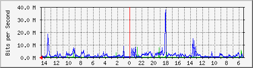 olt-kar-001-00000578 Traffic Graph
