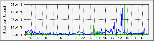 olt-kar-001-00000729 Traffic Graph