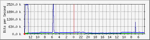 olt-kar-001-00000732 Traffic Graph