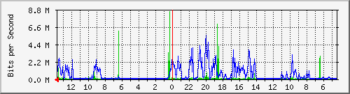 olt-kar-001-00000857 Traffic Graph