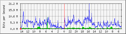 olt-kar-001-00001083 Traffic Graph