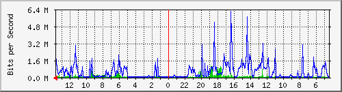 olt-kar-001-00001111 Traffic Graph