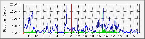 olt-kar-001-00001144 Traffic Graph