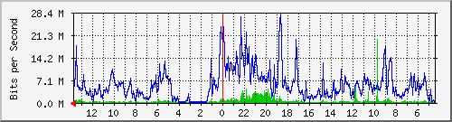 olt-kar-001-00001176 Traffic Graph