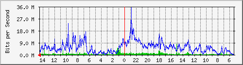 olt-kar-001-00001203 Traffic Graph