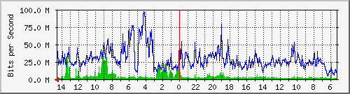 olt-kar-001-00001249 Traffic Graph