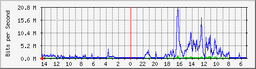 olt-kar-001-00001319 Traffic Graph