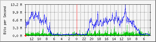 olt-kar-001-00001362 Traffic Graph