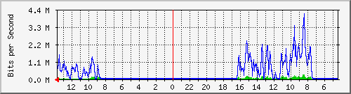 olt-kar-001-00001400 Traffic Graph