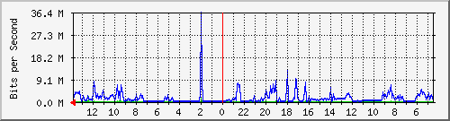 olt-kar-001-10429349 Traffic Graph