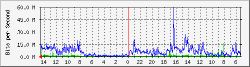 olt-kar-001-10429573 Traffic Graph