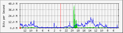 olt-kar-001-10430037 Traffic Graph