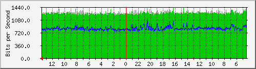 olt-kar-001-10430132 Traffic Graph
