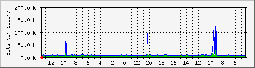 olt-kar-001-622281330@melsafiber.net Traffic Graph