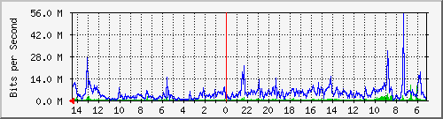 olt-kar-001-622284752@melsafiber.net Traffic Graph