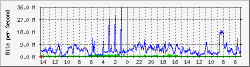 olt-kar-001-622285125@melsafiber.net Traffic Graph