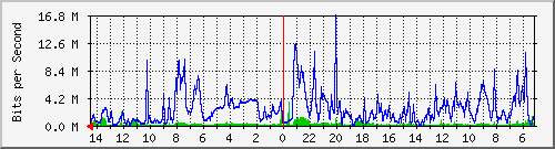 olt-kar-001-622287872@melsafiber.net Traffic Graph