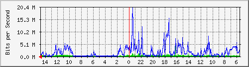 olt-pas-001-00000292 Traffic Graph