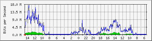 olt-pas-001-00000354 Traffic Graph