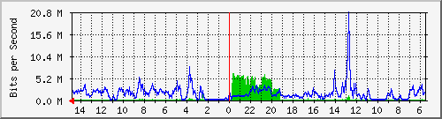 olt-pas-001-00000376 Traffic Graph