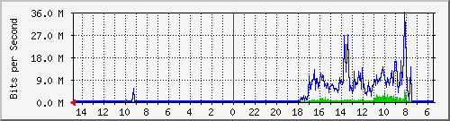 olt-pas-001-00000538 Traffic Graph